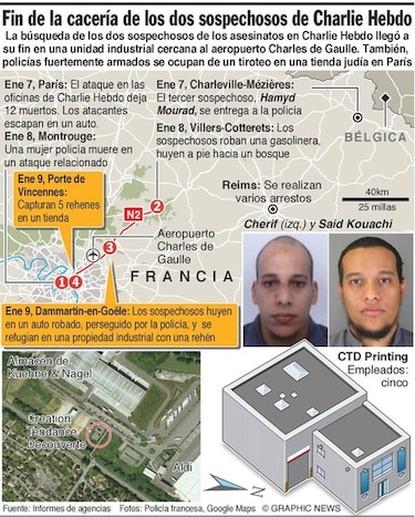 Liberan a rehenes en París; policía mata a los terroristas que atacaron la revista Charlie Hebdo