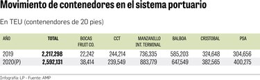 Puertos crecieron 16.9%