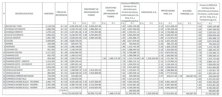 Virzi se impone a El Machetazo en la puja por los almuerzos escolares, pese a tener la oferta más alta