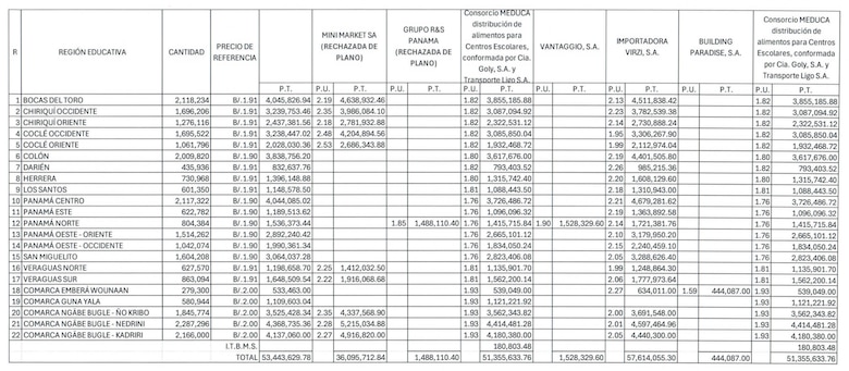 Meduca advierte que no se ha adjudicado el contrato de los almuerzos escolares; Súper Carnes defiende su propuesta
