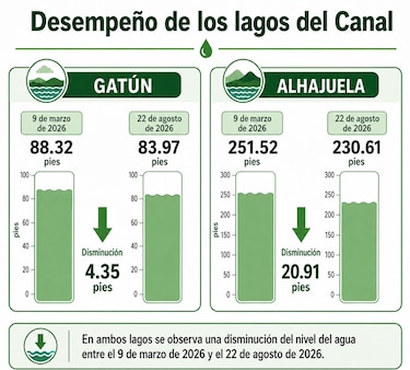 El agua vuelve a poner al Canal de Panamá bajo presión: noviembre será clave
