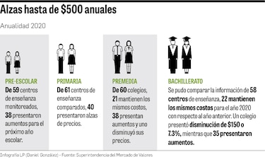 Fórmula para mitigar los altos precios de la colegiatura
