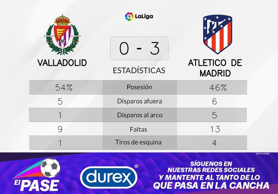 Atlético de Madrid triunfa ante Valladolid