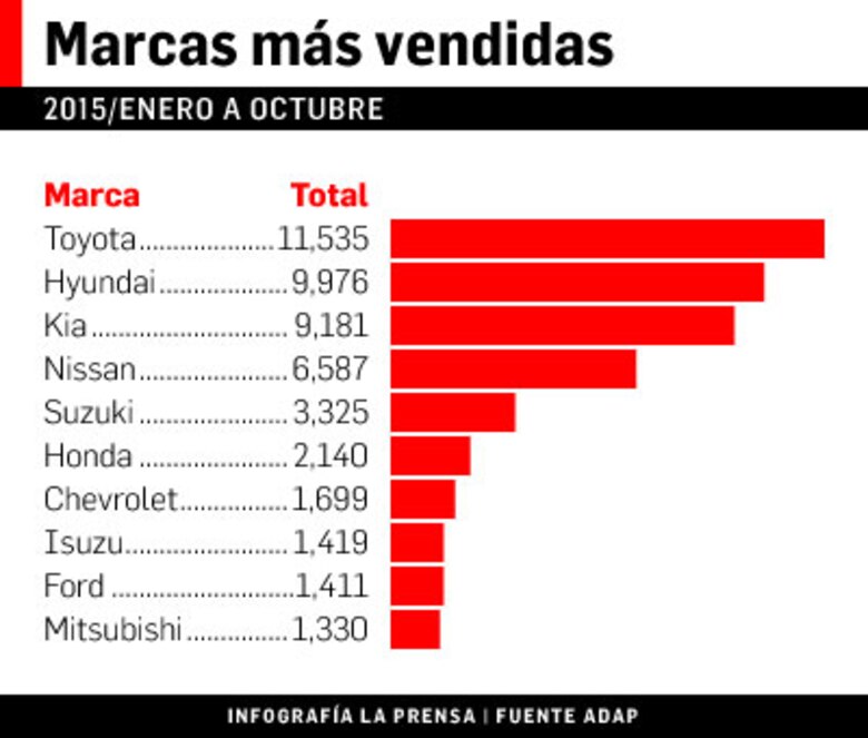 Tranques, pero ventas de autos se aceleran