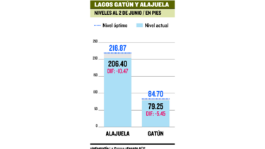 Aumentan niveles de lagos Gatún y Alajuela
