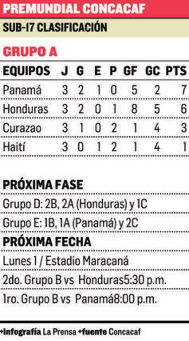 Panamá jugará el lunes con el ganador del grupo B