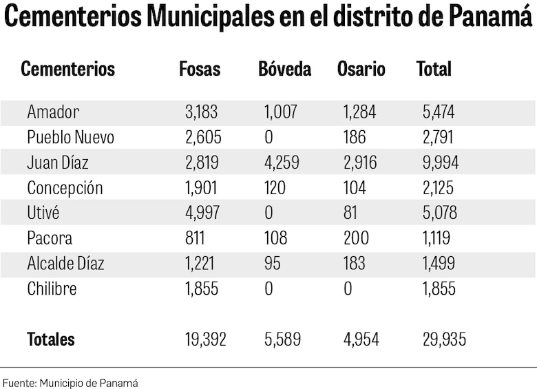 Cementerios de Panamá y San Miguelito están al límite: no tienen espacio y la morosidad es alta