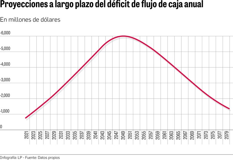 El déficit del IVM entra en terreno peligroso; entre $600 y $1,000 millones para el 2024