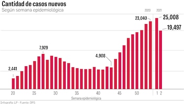 Ligera desaceleración de los casos de Covid-19