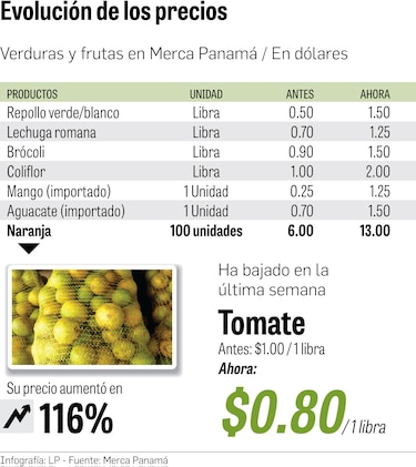 Frutas y vegetales se encarecen por la Covid-19