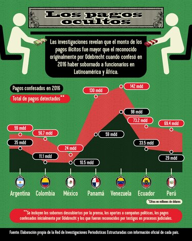 Odebrecht confesó la mitad de coimas que pagó en 7 países