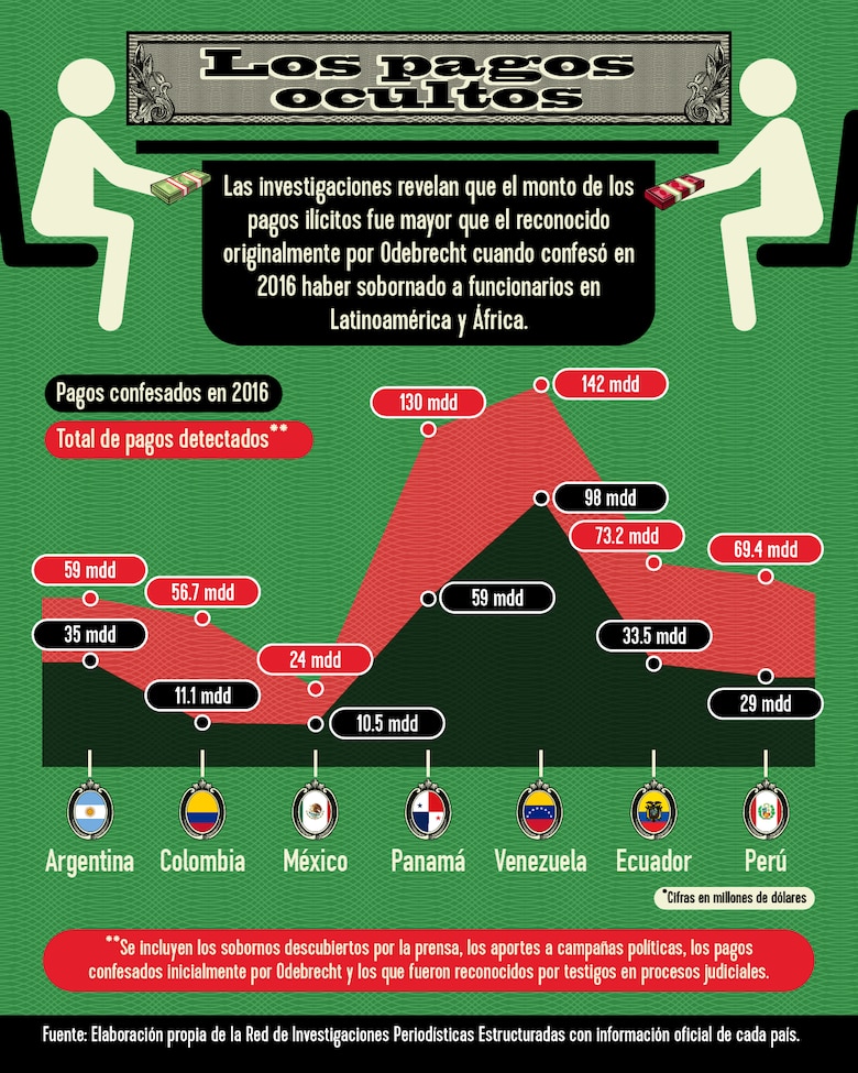 Odebrecht confesó la mitad de coimas que pagó en 7 países