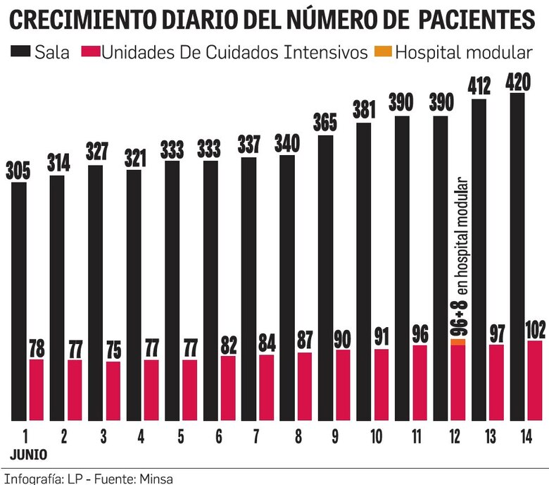 UCI de la ciudad capital, al límite en la pandemia
