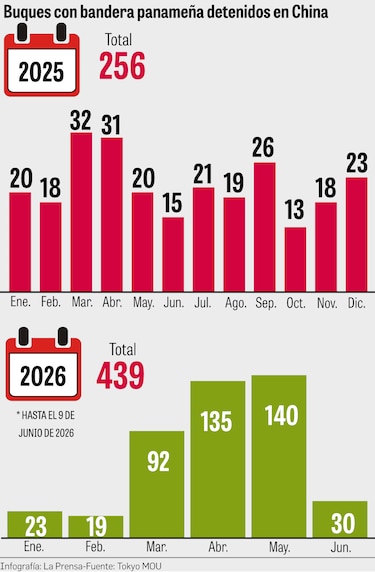 El aumento de la retención de buques en China acelera el éxodo del registro panameño