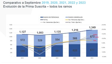 Sector seguros aconseja a las empresas reforzar la cobertura de sus bienes