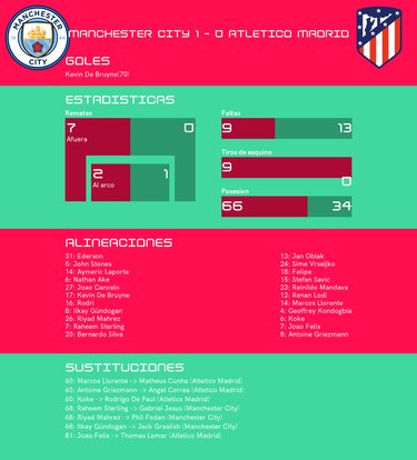 Manchester City, todo bajo control tras el triunfo 1-0 ante Atlético de Madrid