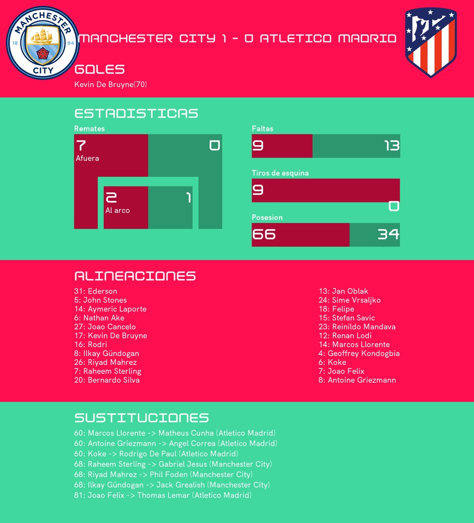 Manchester City, todo bajo control tras el triunfo 1-0 ante Atlético de Madrid