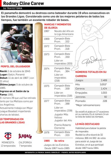 Rod Carew sufre infarto y necesita un trasplante de corazón