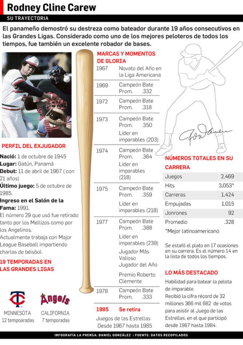 Rod Carew sufre infarto y necesita un trasplante de corazón