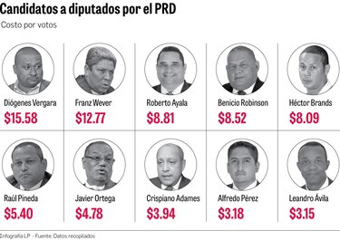 El costo de la candidatura de los diputados del PRD