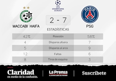 Paris Saint-Germain supera a Maccabi Haifa en la Grupo H de Champions League