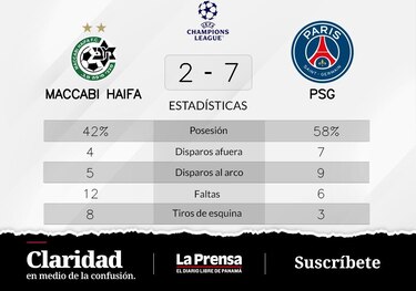 Paris Saint-Germain supera a Maccabi Haifa en la Grupo H de Champions League