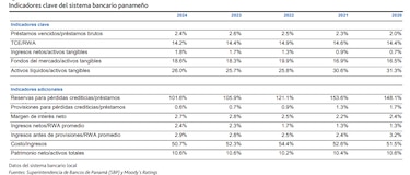 Moody’s anticipa expansión del crédito bancario en Panamá, impulsada por un crecimiento económico del 4.5%