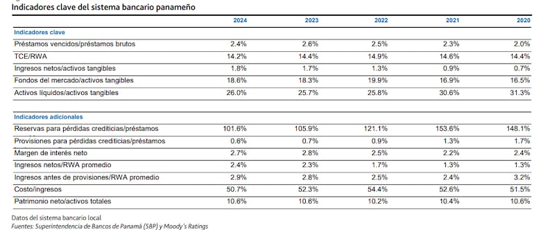 Moody’s anticipa expansión del crédito bancario en Panamá, impulsada por un crecimiento económico del 4.5%