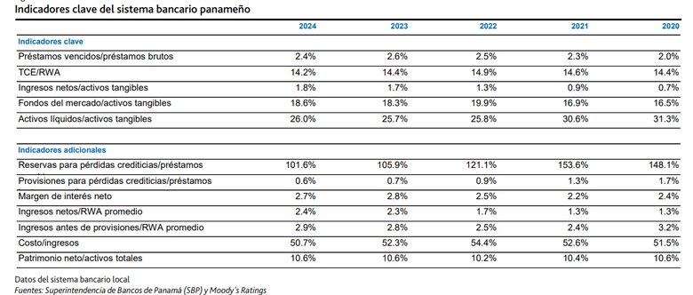 Moody’s anticipa expansión del crédito bancario en Panamá, impulsada por un crecimiento económico del 4.5%