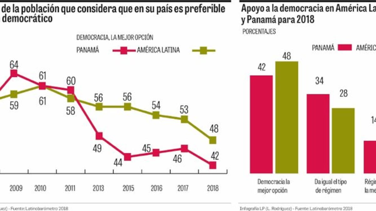 Disminuye el apoyo a la democracia en Panamá, según Latinobarómetro
