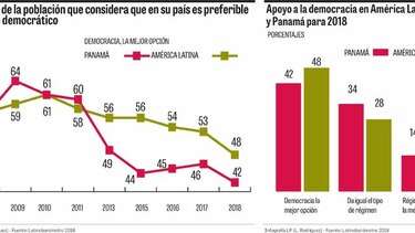 Disminuye el apoyo a la democracia en Panamá, según Latinobarómetro