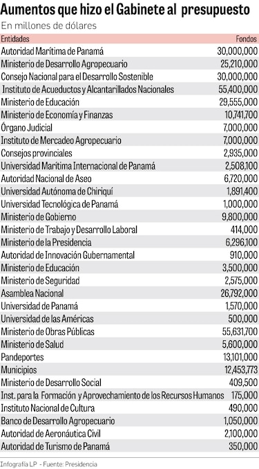 Varela confía en que la Asamblea aprobará el presupuesto antes del miércoles