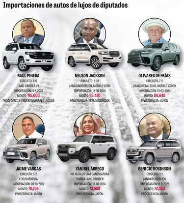 Diputados gastan más de $5.3 millones en importaciones de autos