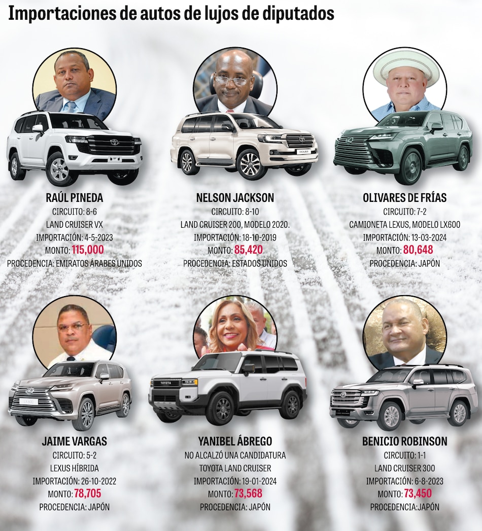 Diputados gastan más de $5.3 millones en importaciones de autos