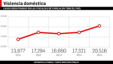 Se disparan casos de violencia doméstica