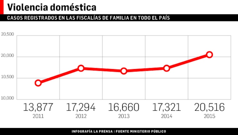 Se disparan casos de violencia doméstica
