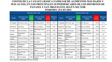 Costo de la canasta básica familiar promedia los $290.34 al cierre de julio