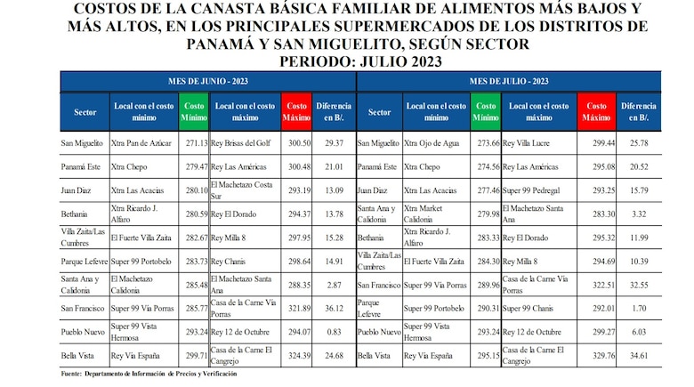 Costo de la canasta básica familiar promedia los $290.34 al cierre de julio
