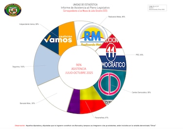 La Asamblea Nacional presume 96% de asistencia al pleno, pero la cifra maquilla ausencias