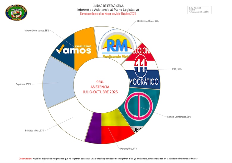 La Asamblea presume 96% de asistencia al pleno, pero la cifra maquilla ausencias