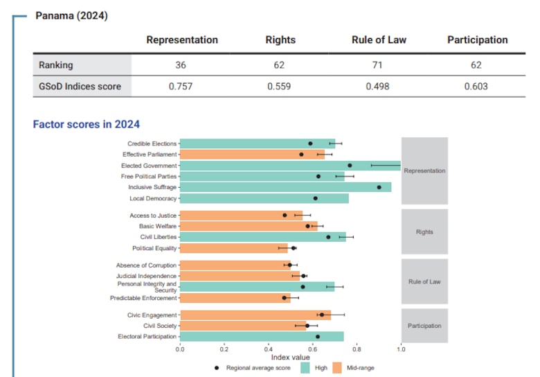 La democracia en la región se debilita; Panamá sobrevive al año de las elecciones con avances