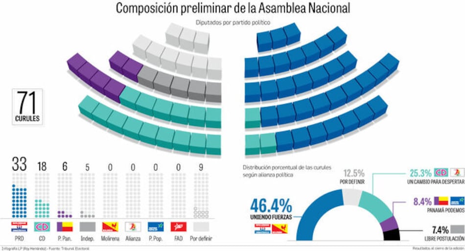 El PRD también tendría el control del poder legislativo