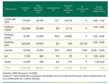 Se incrementan los precios del alquiler de espacios para bodegas y almacenes industriales