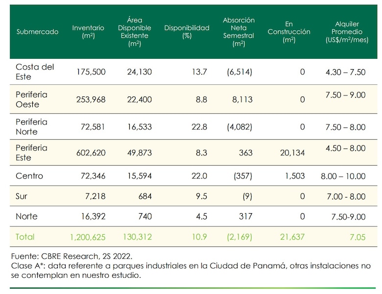 Se incrementan los precios del alquiler de espacios para bodegas y almacenes industriales