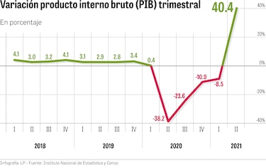 Economía repunta 10% en el primer semestre de 2021