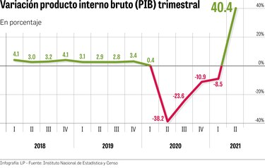 Economía repunta 10% en el primer semestre de 2021