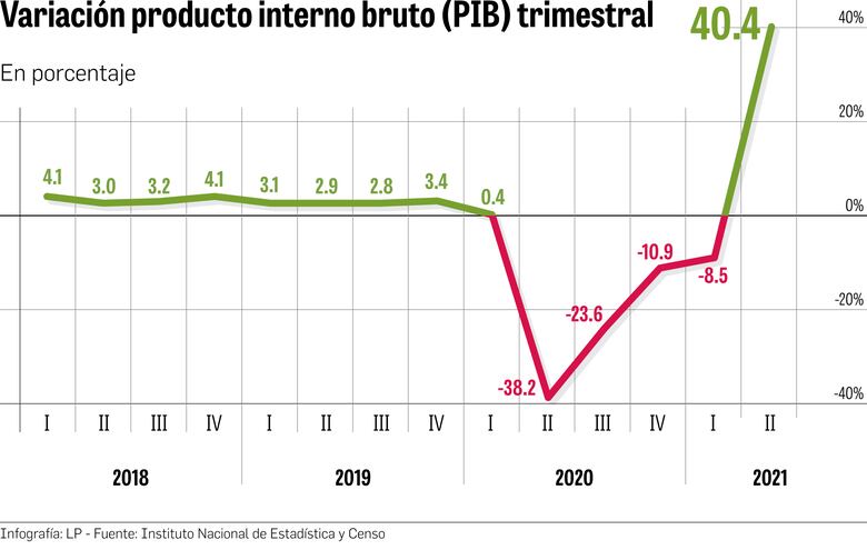 PIB repunta tras reapertura