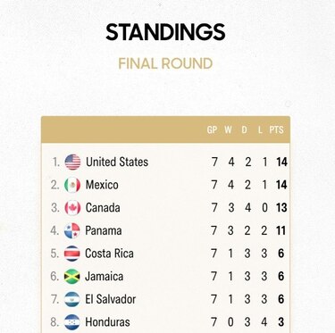 México presionado, Panamá al acecho y Costa Rica en estado crítico en la eliminatoria de Concacaf