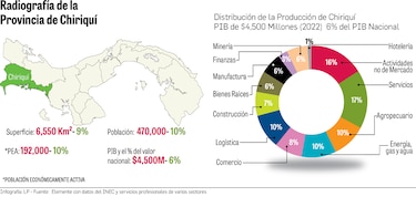 Chiriquí apuesta a la diversificación de su economía y al empuje logístico