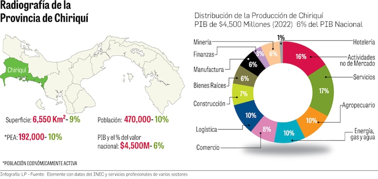 Chiriquí apuesta a la diversificación de su economía y al empuje logístico